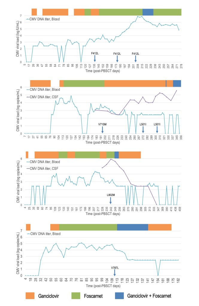 Fig. 1. CMV kinetics of four cases with UL54 mutations alone (Patients ...